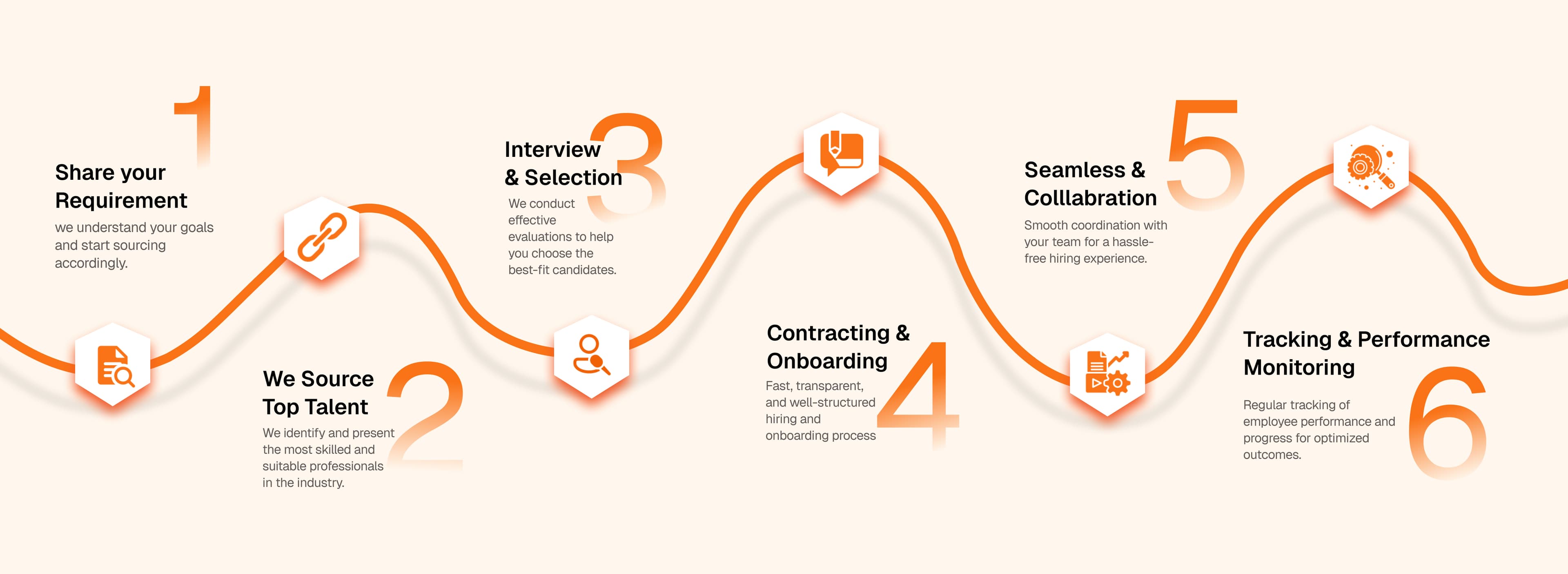 Visual representation of Webdesire streamlined project workflow